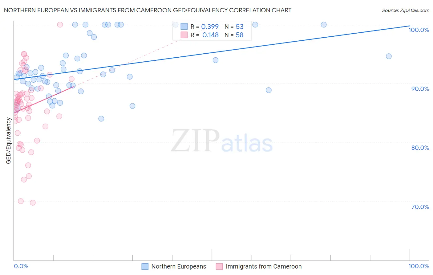 Northern European vs Immigrants from Cameroon GED/Equivalency