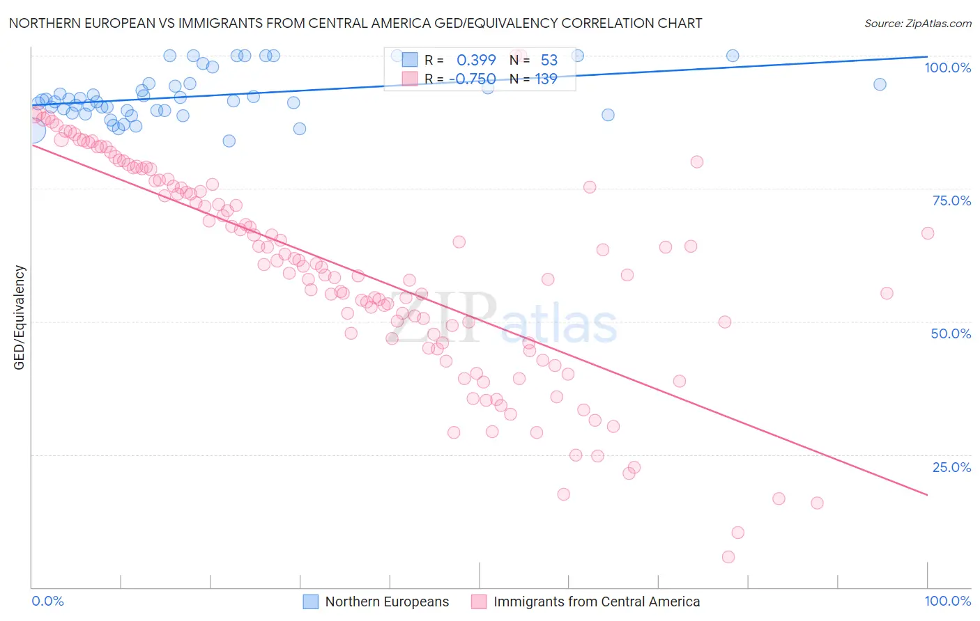 Northern European vs Immigrants from Central America GED/Equivalency