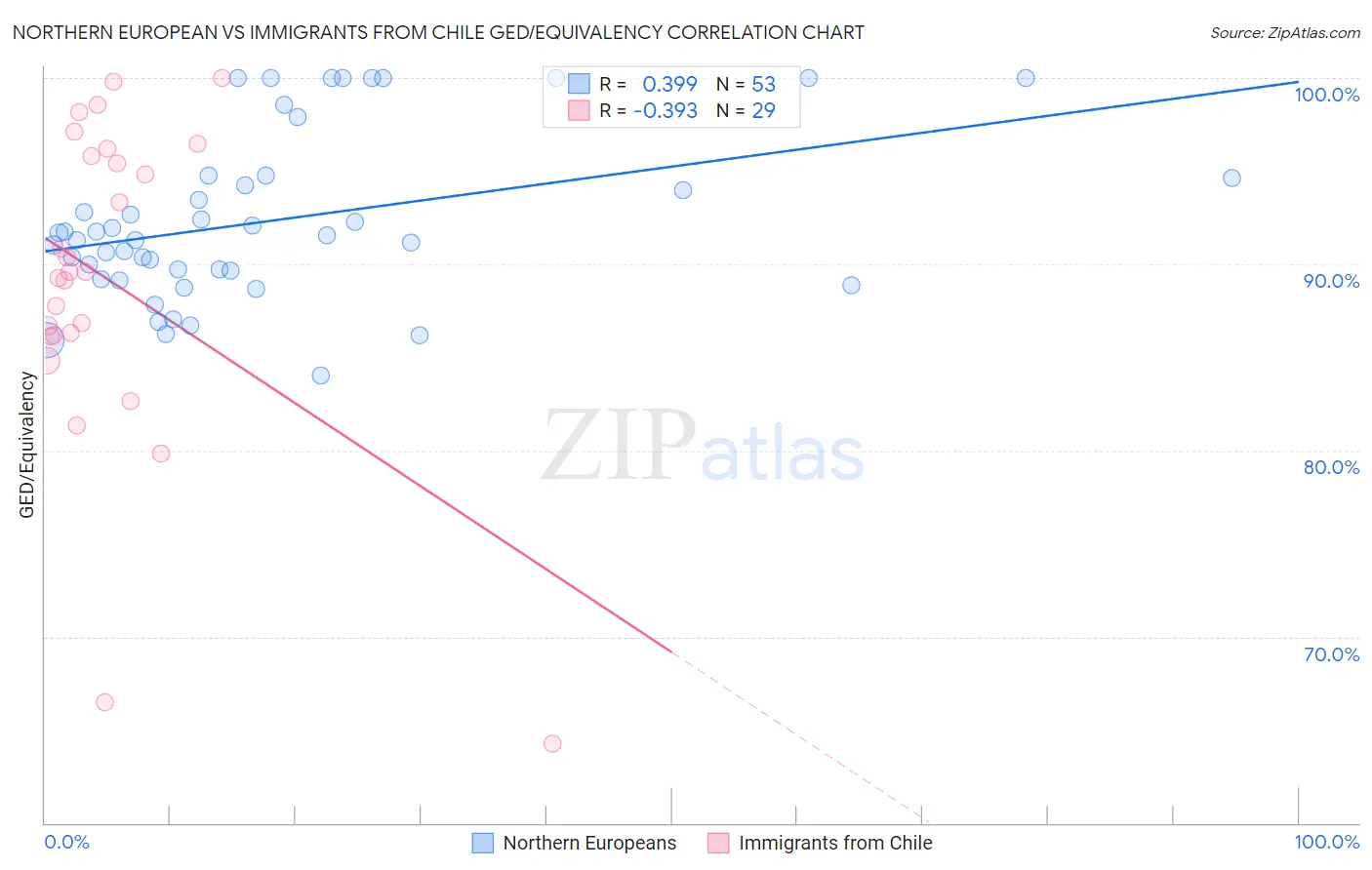 Northern European vs Immigrants from Chile GED/Equivalency