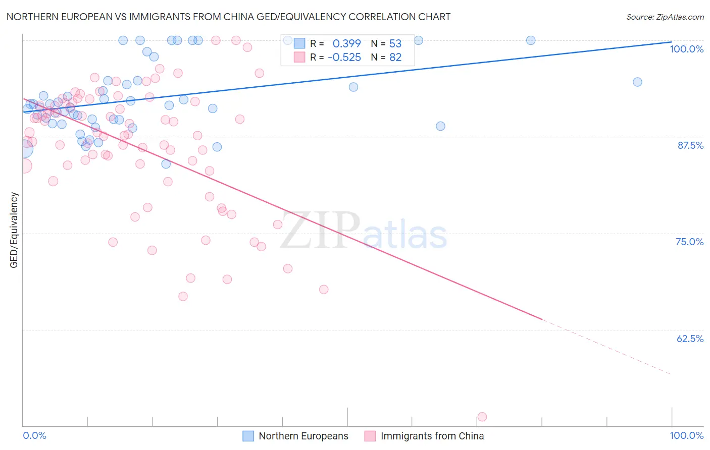 Northern European vs Immigrants from China GED/Equivalency