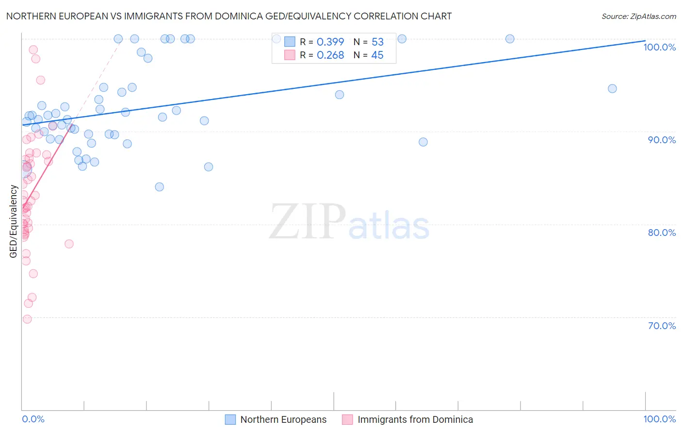 Northern European vs Immigrants from Dominica GED/Equivalency