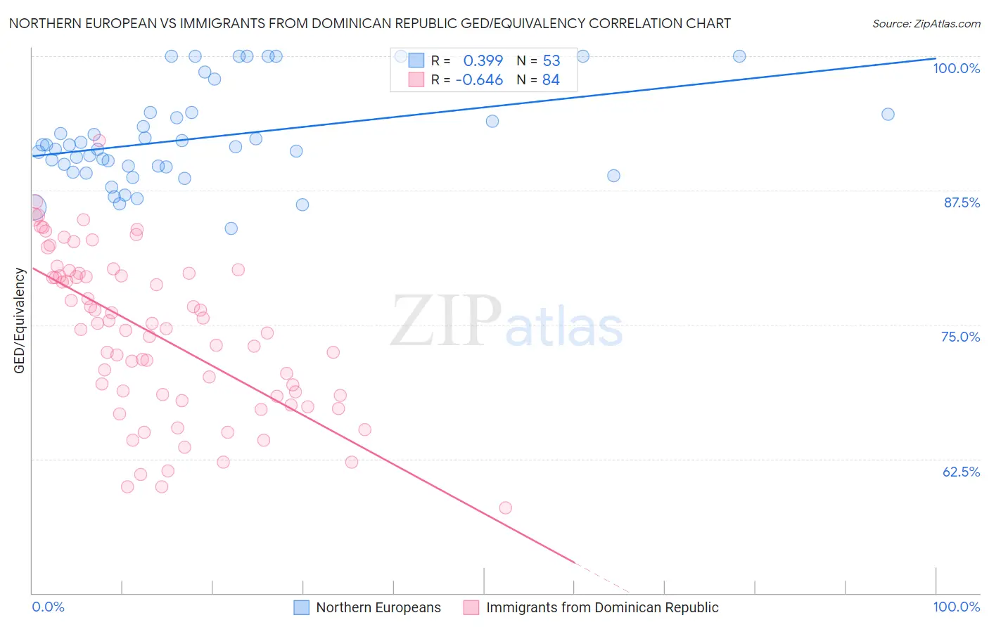 Northern European vs Immigrants from Dominican Republic GED/Equivalency