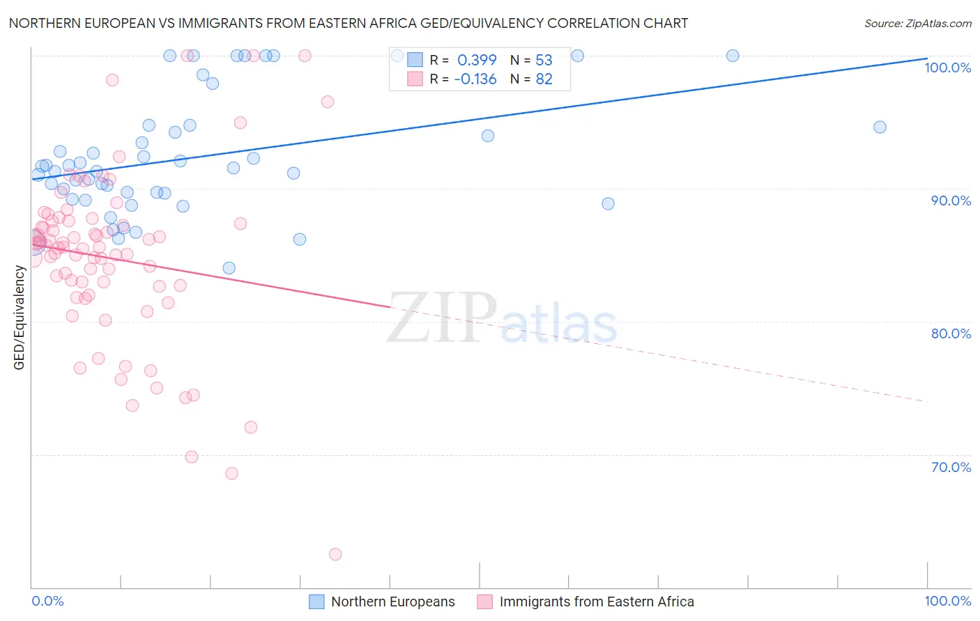 Northern European vs Immigrants from Eastern Africa GED/Equivalency