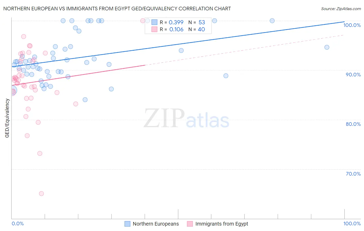 Northern European vs Immigrants from Egypt GED/Equivalency
