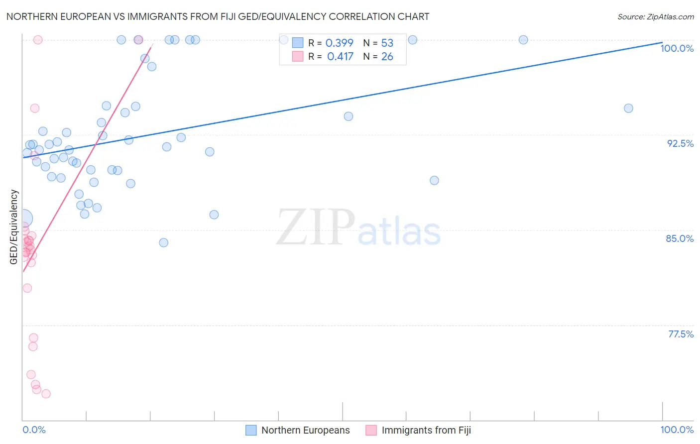 Northern European vs Immigrants from Fiji GED/Equivalency
