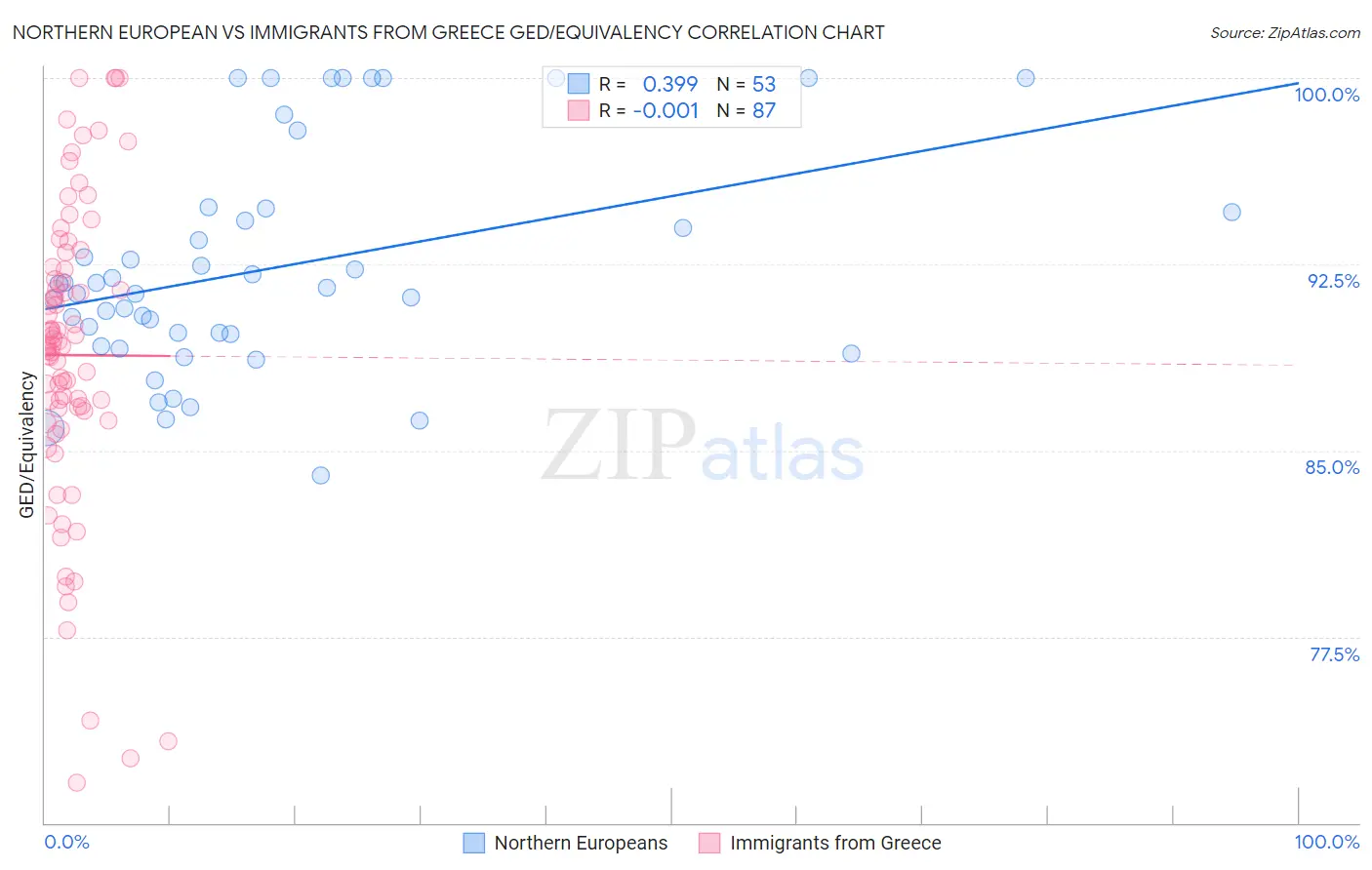 Northern European vs Immigrants from Greece GED/Equivalency