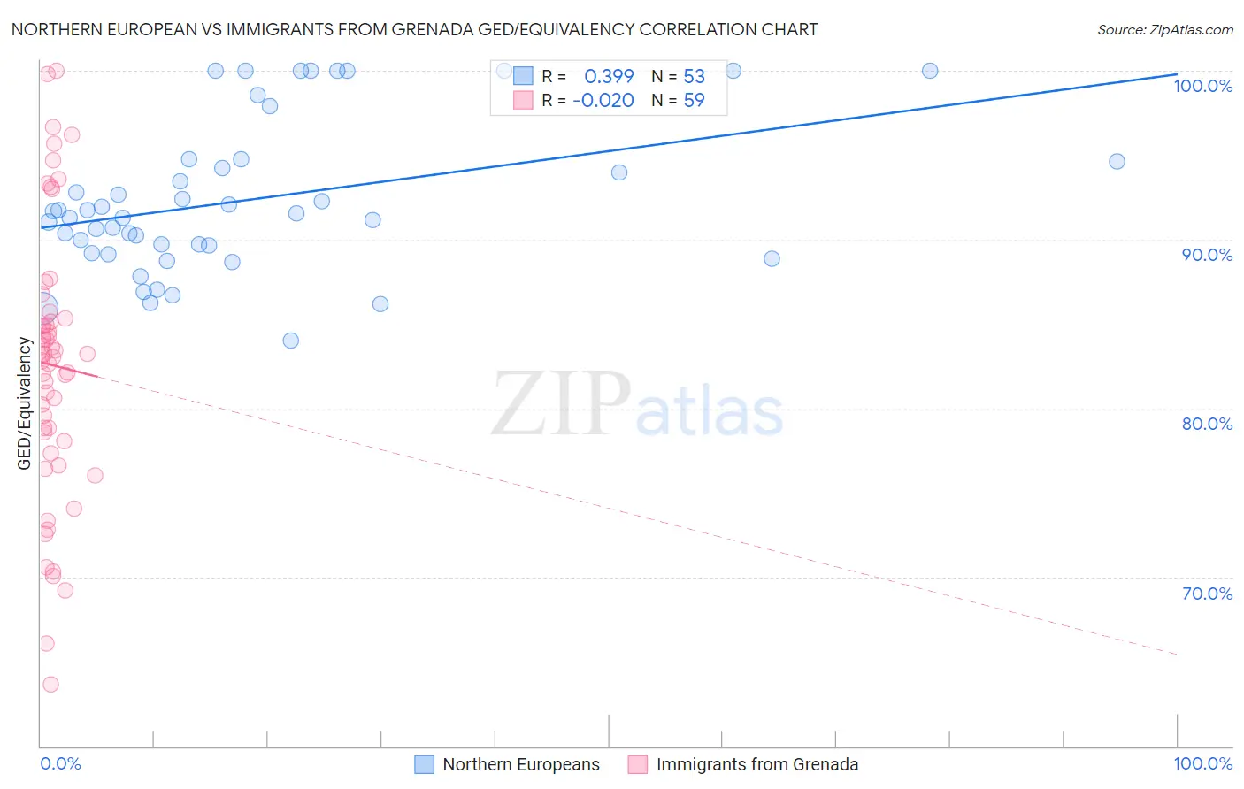 Northern European vs Immigrants from Grenada GED/Equivalency
