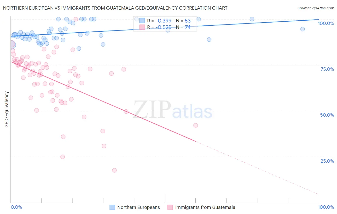 Northern European vs Immigrants from Guatemala GED/Equivalency