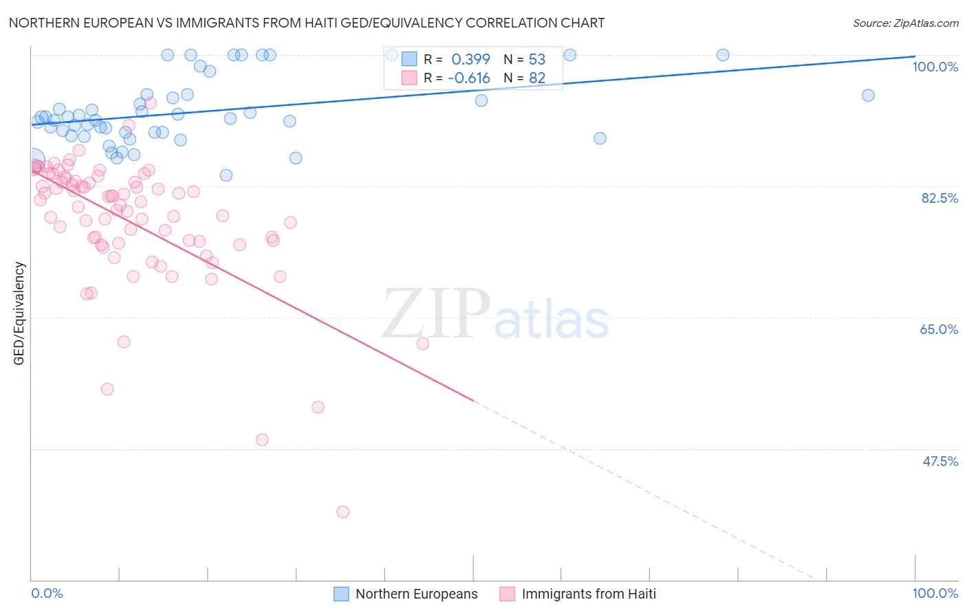 Northern European vs Immigrants from Haiti GED/Equivalency