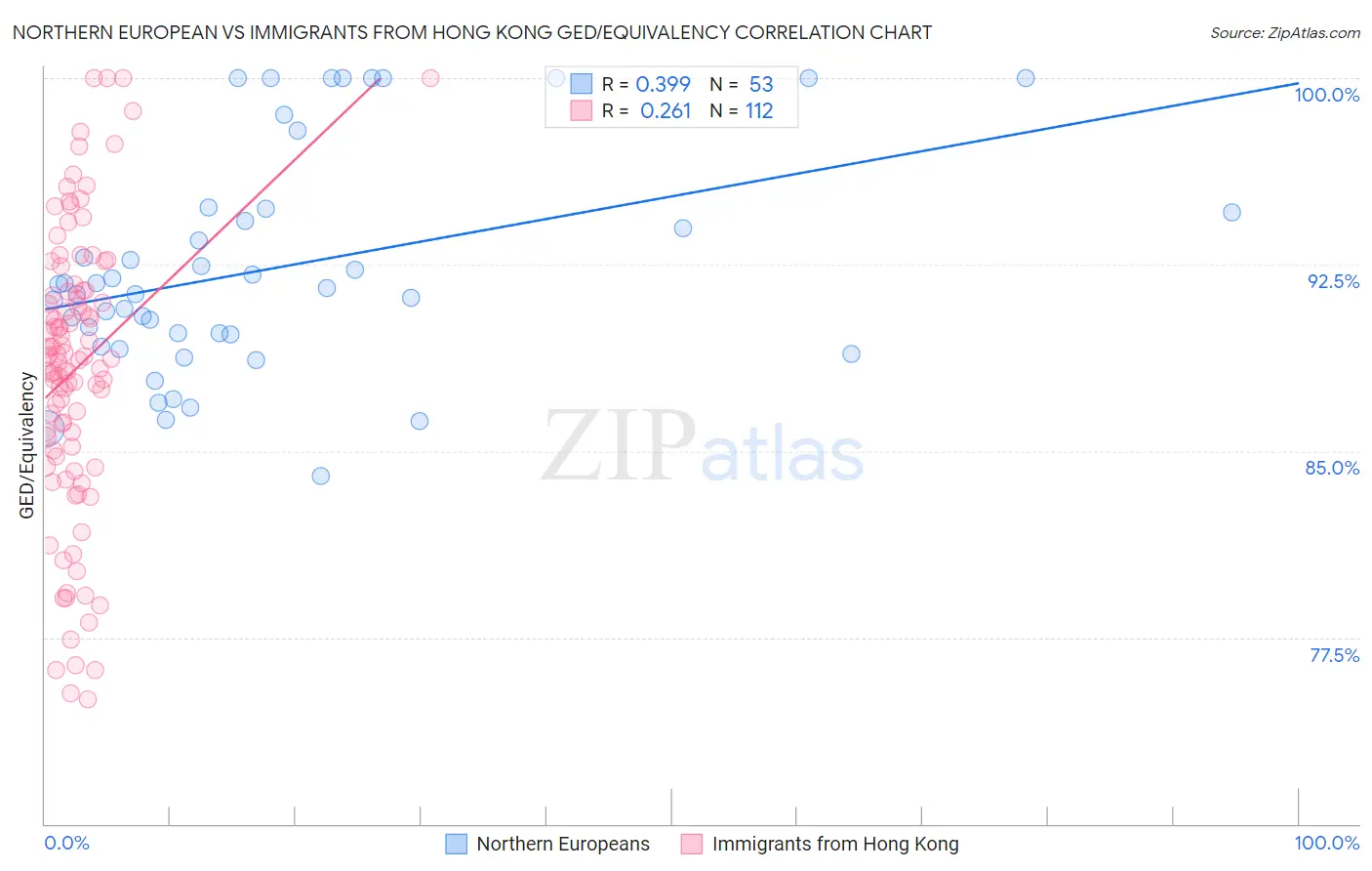 Northern European vs Immigrants from Hong Kong GED/Equivalency