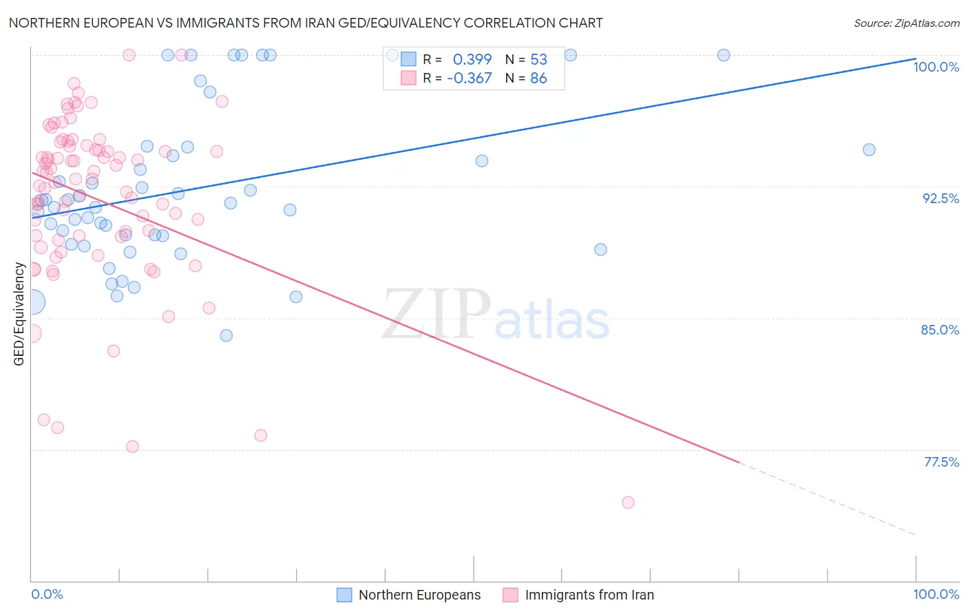 Northern European vs Immigrants from Iran GED/Equivalency