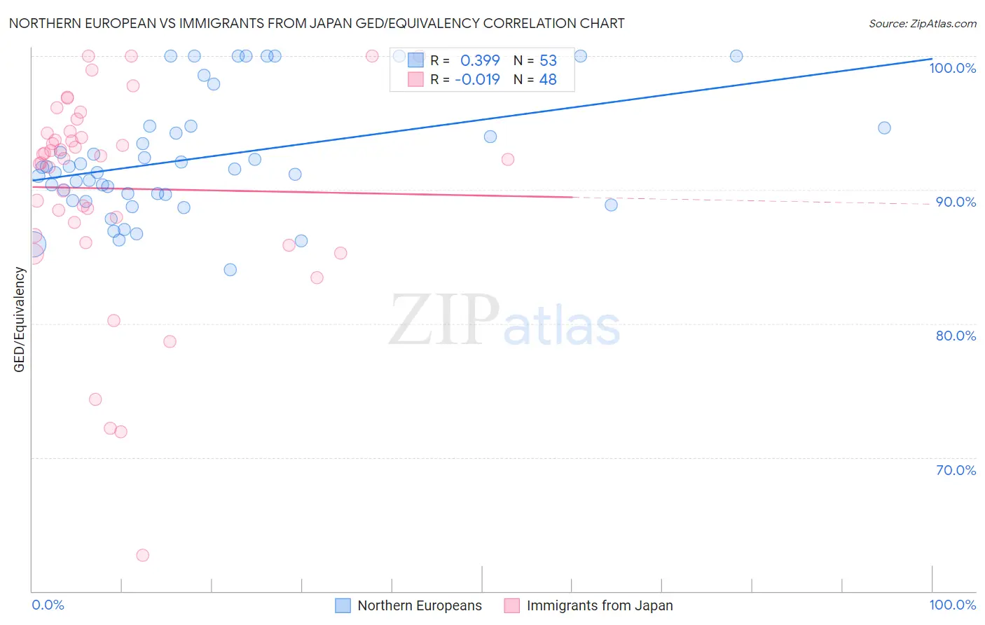 Northern European vs Immigrants from Japan GED/Equivalency