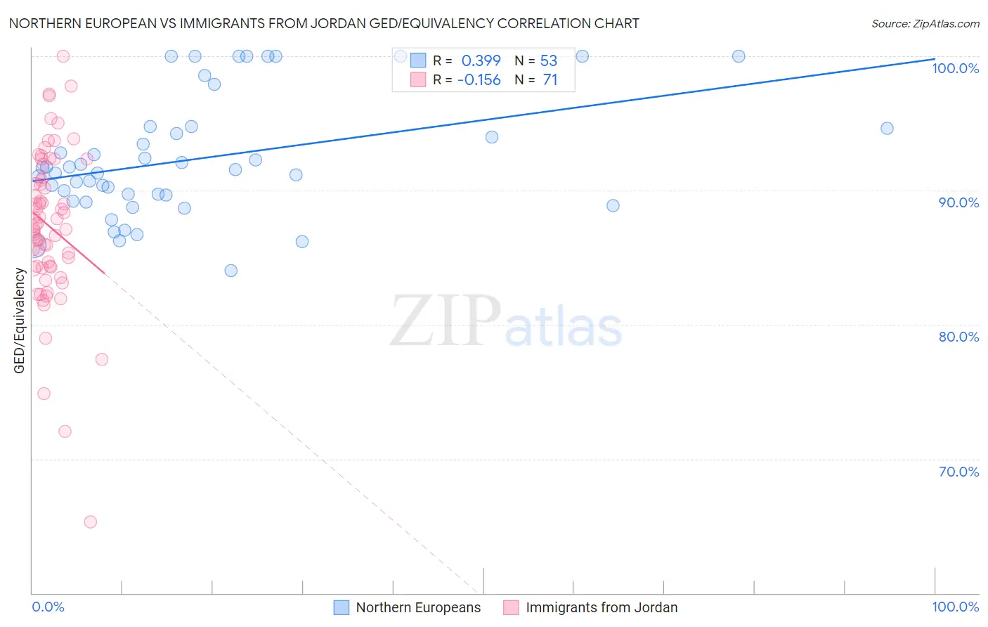 Northern European vs Immigrants from Jordan GED/Equivalency