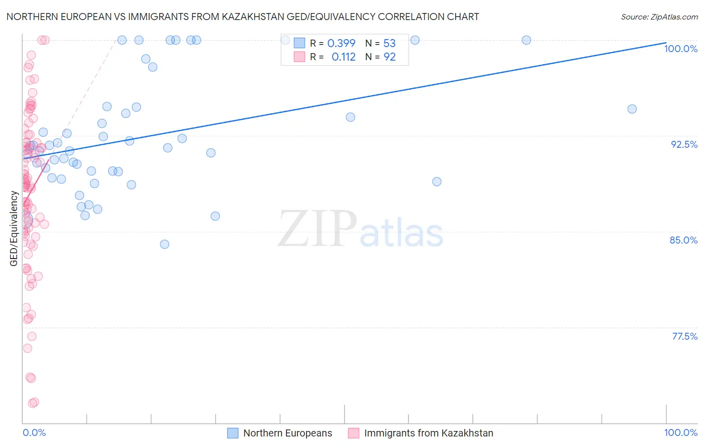 Northern European vs Immigrants from Kazakhstan GED/Equivalency