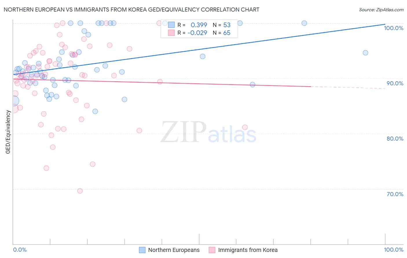 Northern European vs Immigrants from Korea GED/Equivalency