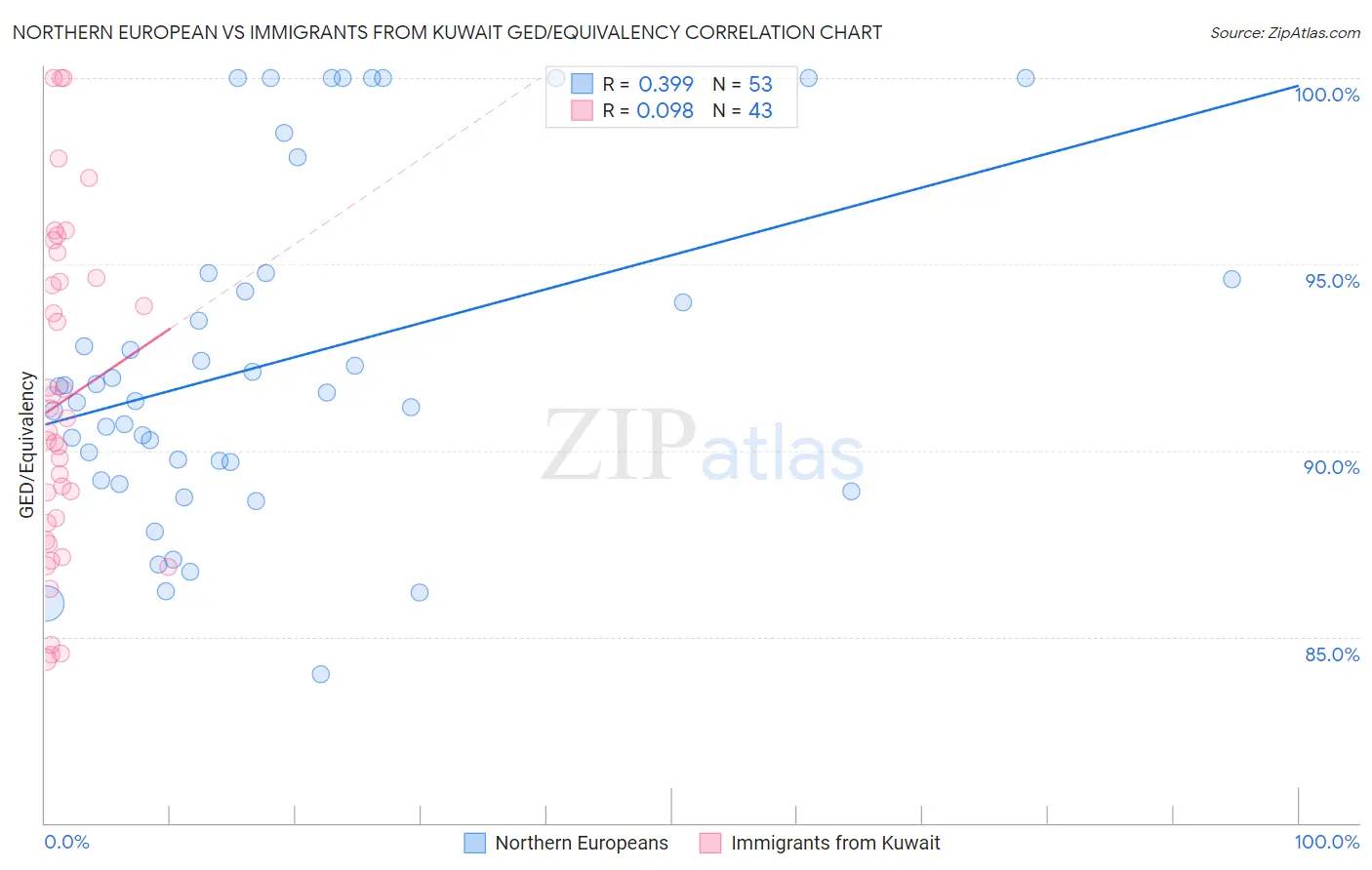 Northern European vs Immigrants from Kuwait GED/Equivalency