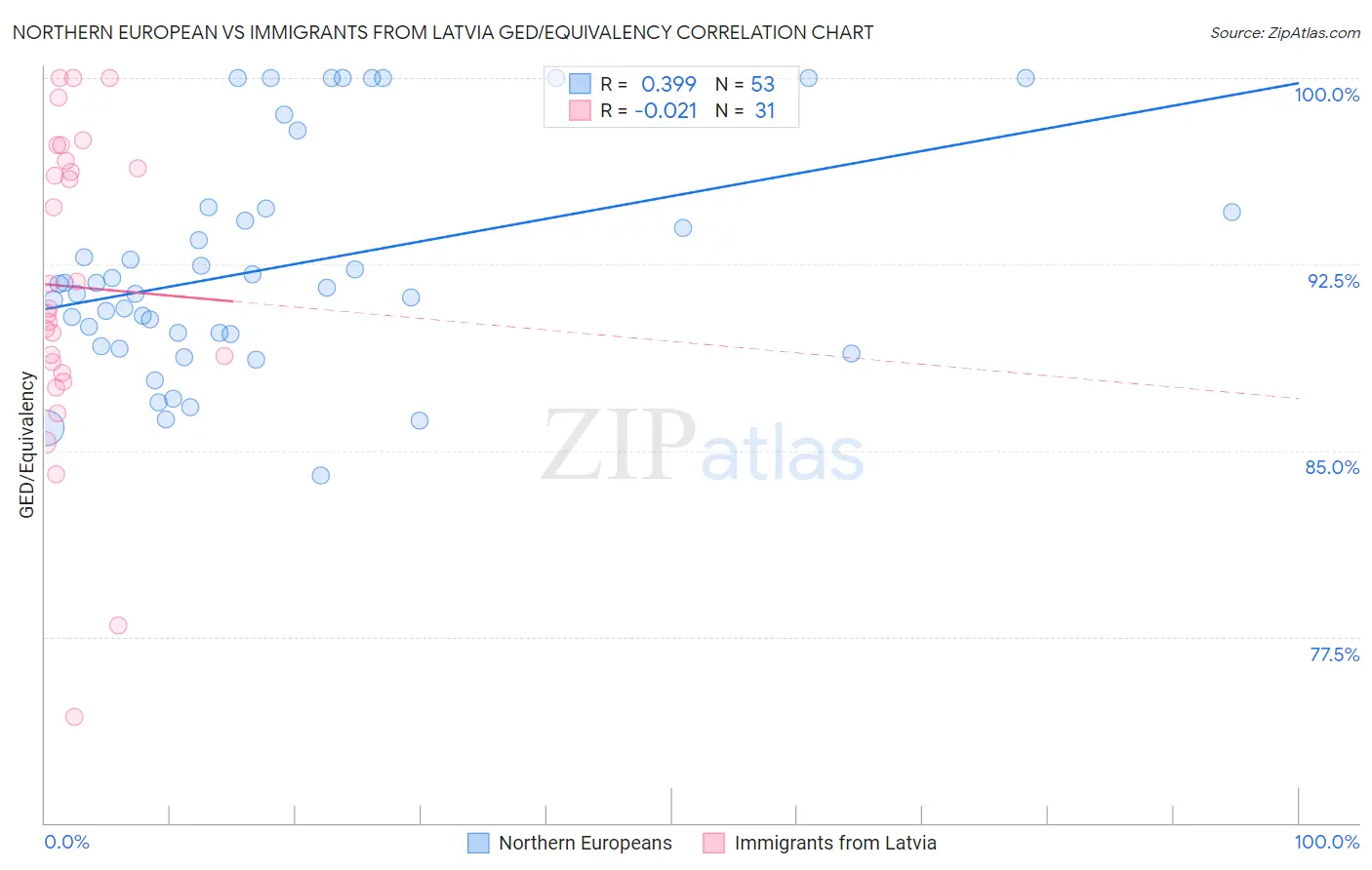 Northern European vs Immigrants from Latvia GED/Equivalency