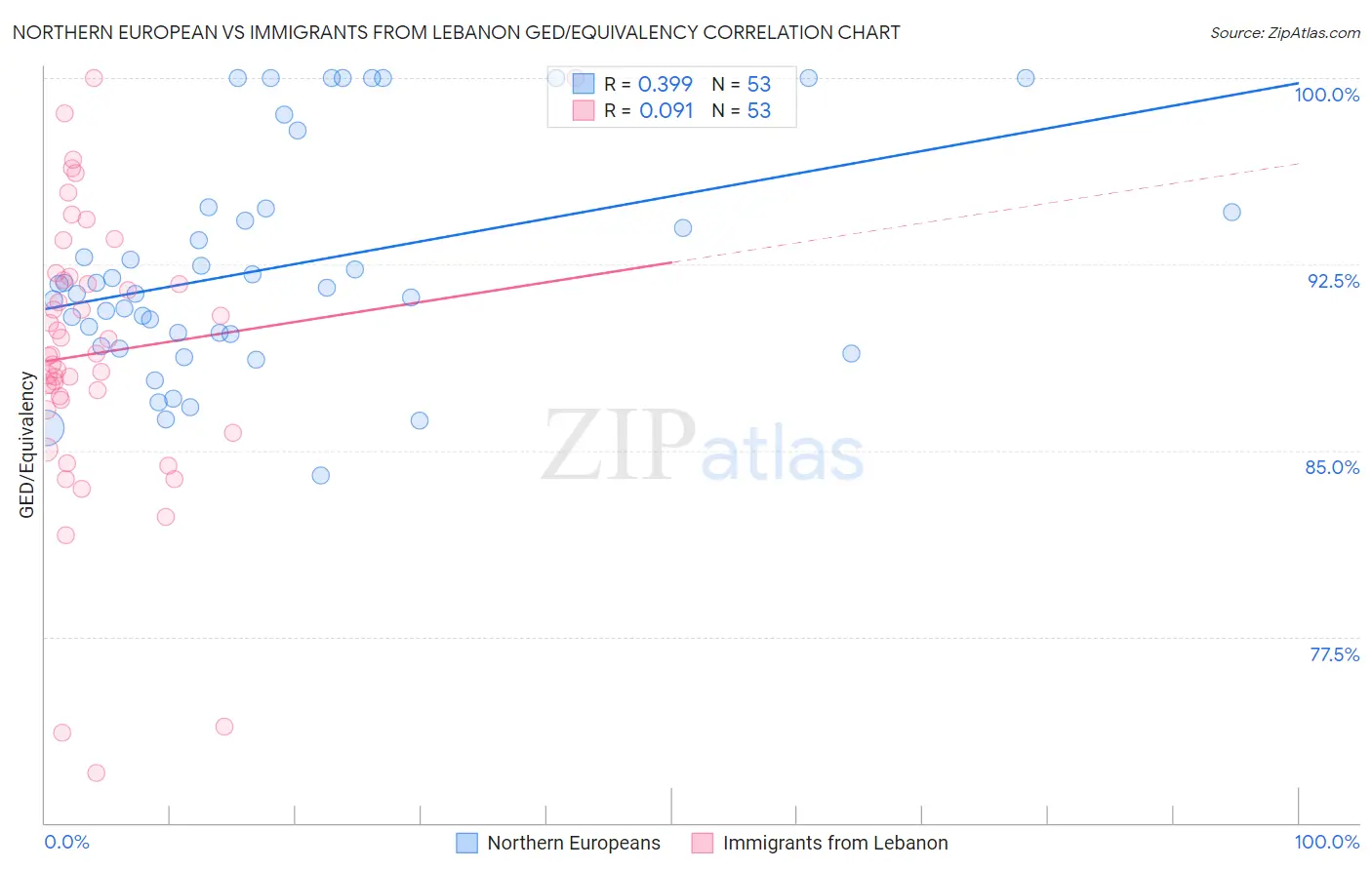 Northern European vs Immigrants from Lebanon GED/Equivalency