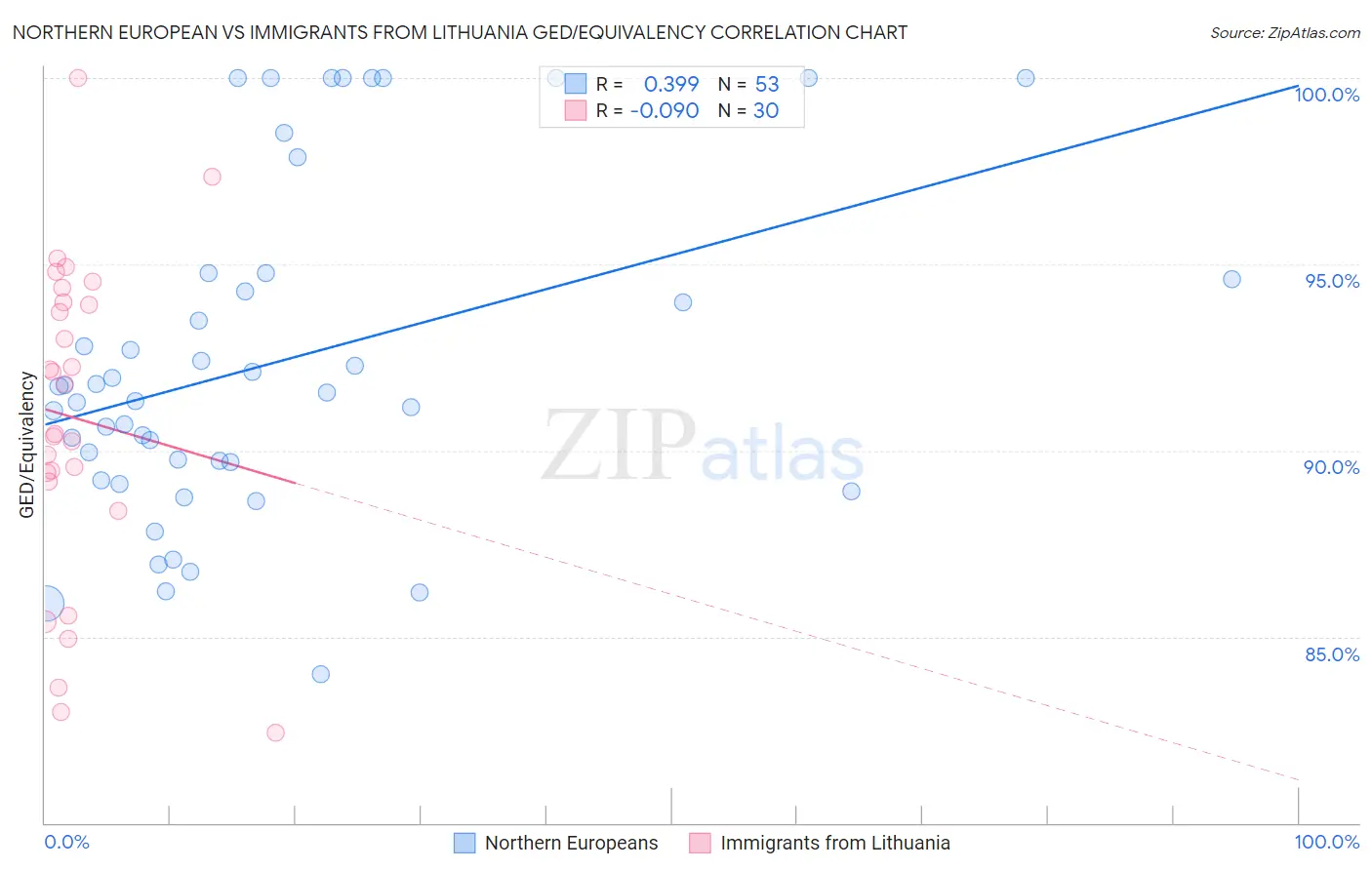 Northern European vs Immigrants from Lithuania GED/Equivalency