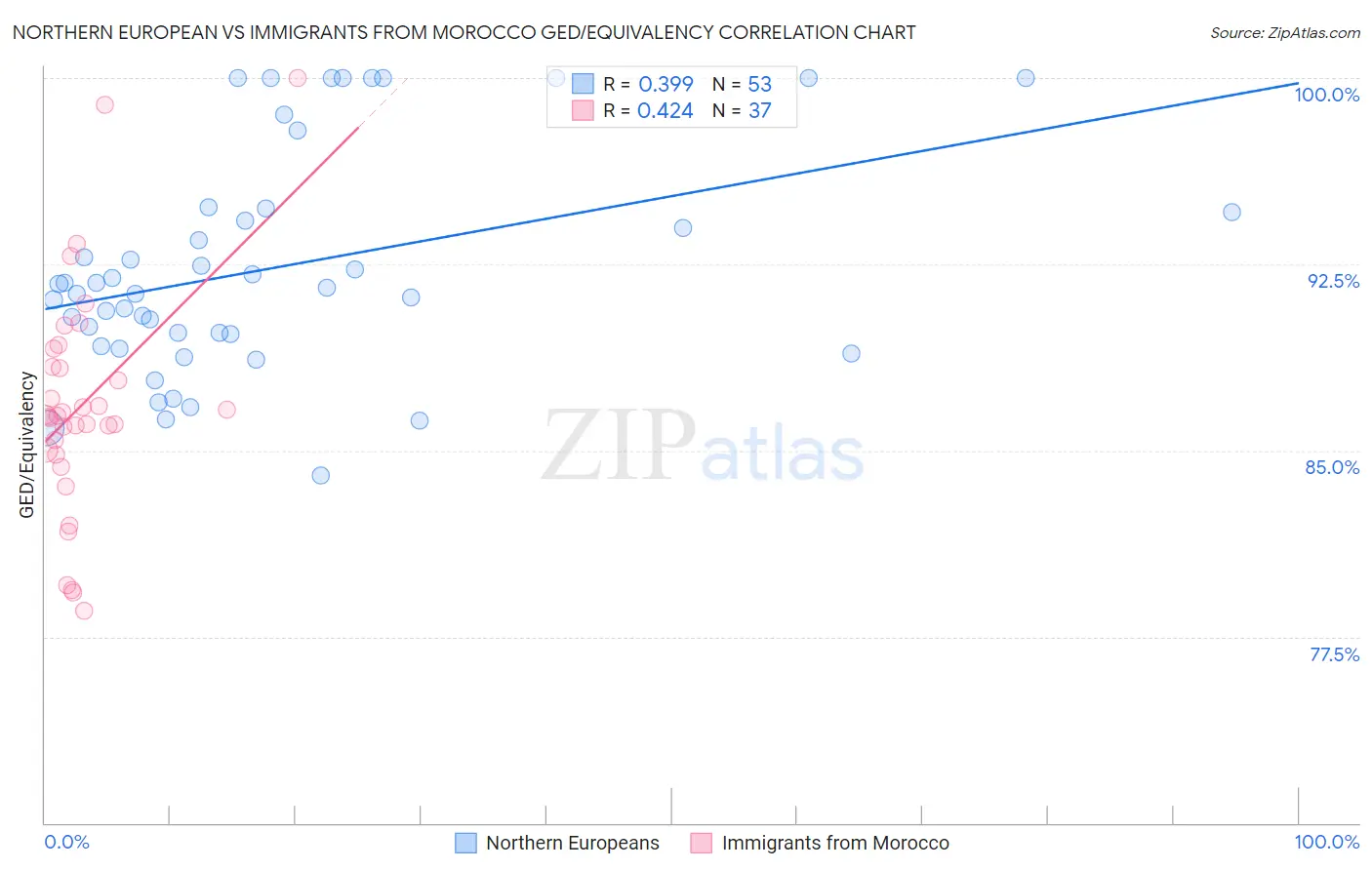 Northern European vs Immigrants from Morocco GED/Equivalency