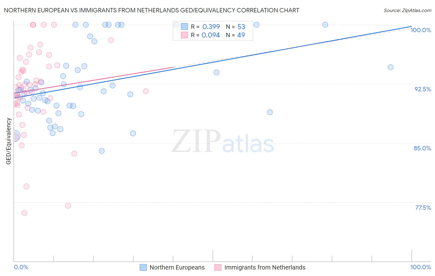 Northern European vs Immigrants from Netherlands GED/Equivalency