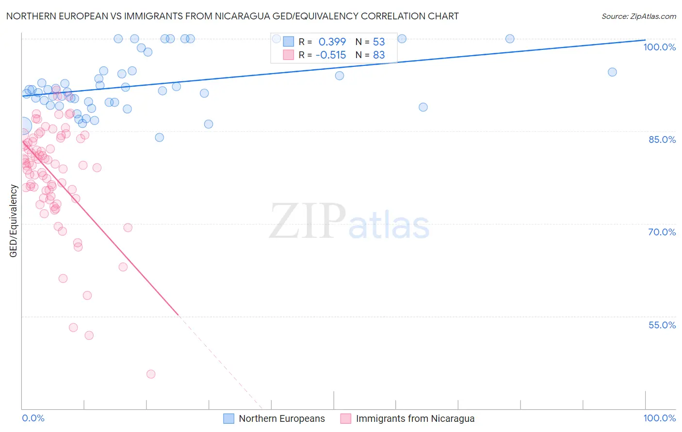 Northern European vs Immigrants from Nicaragua GED/Equivalency