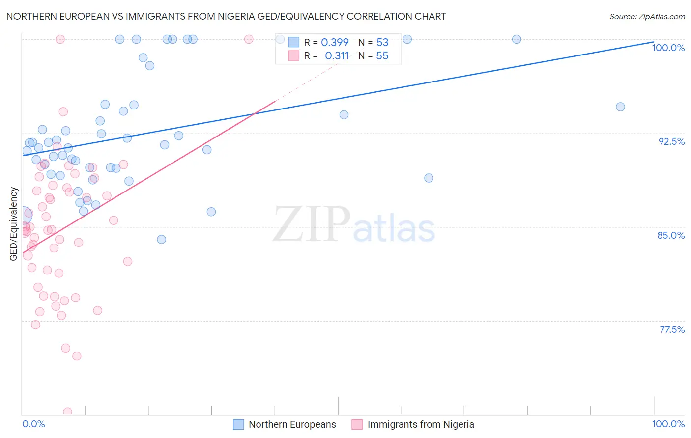Northern European vs Immigrants from Nigeria GED/Equivalency