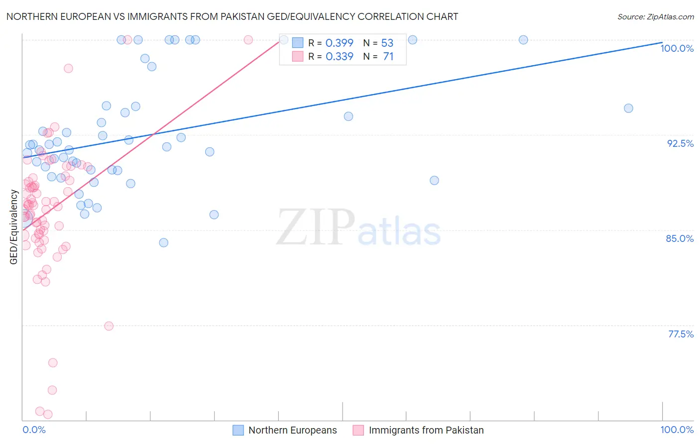 Northern European vs Immigrants from Pakistan GED/Equivalency