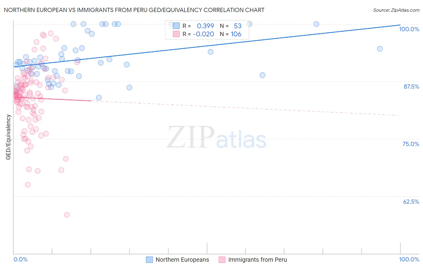 Northern European vs Immigrants from Peru GED/Equivalency