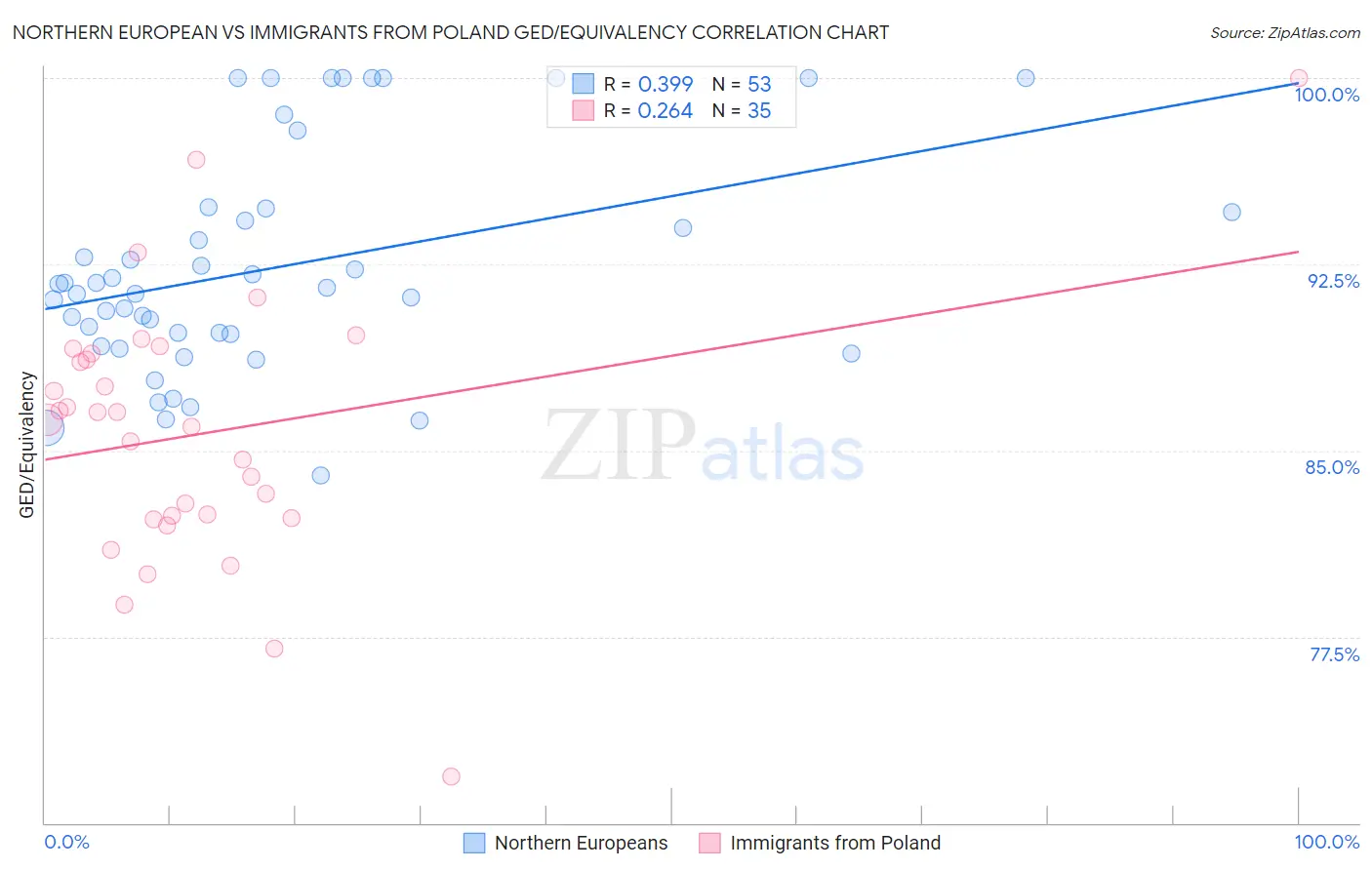 Northern European vs Immigrants from Poland GED/Equivalency