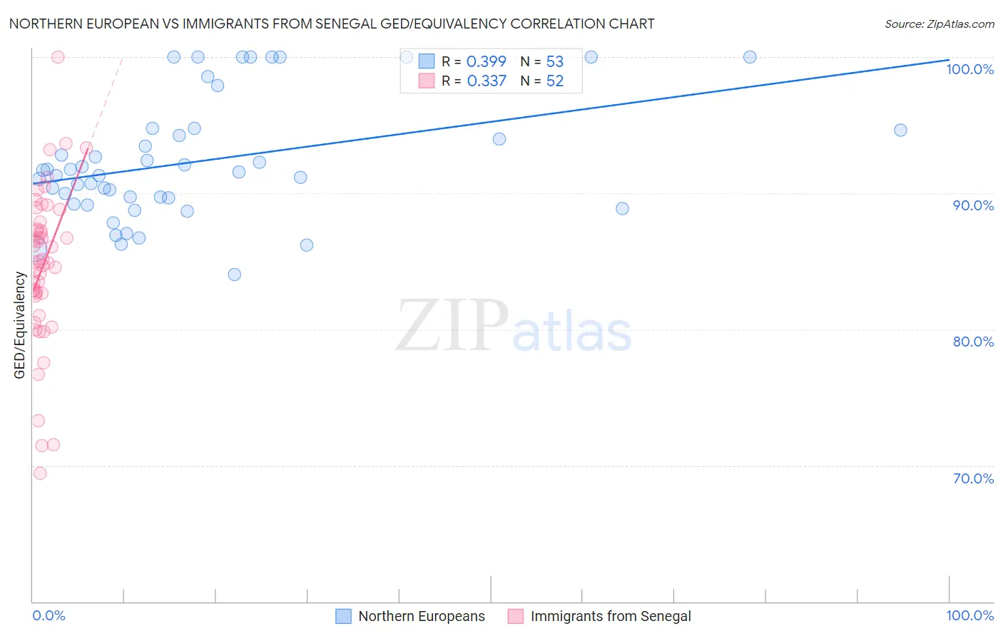 Northern European vs Immigrants from Senegal GED/Equivalency