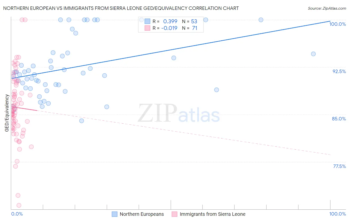 Northern European vs Immigrants from Sierra Leone GED/Equivalency