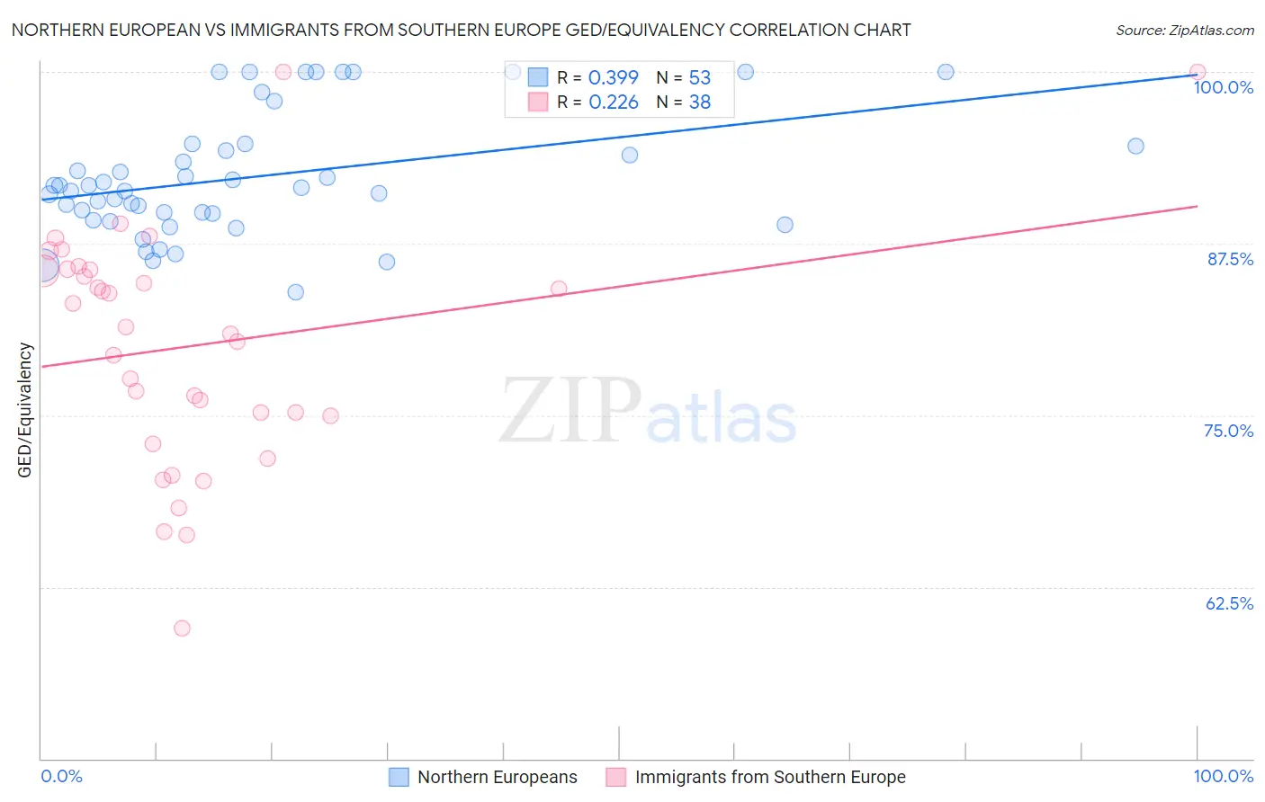 Northern European vs Immigrants from Southern Europe GED/Equivalency