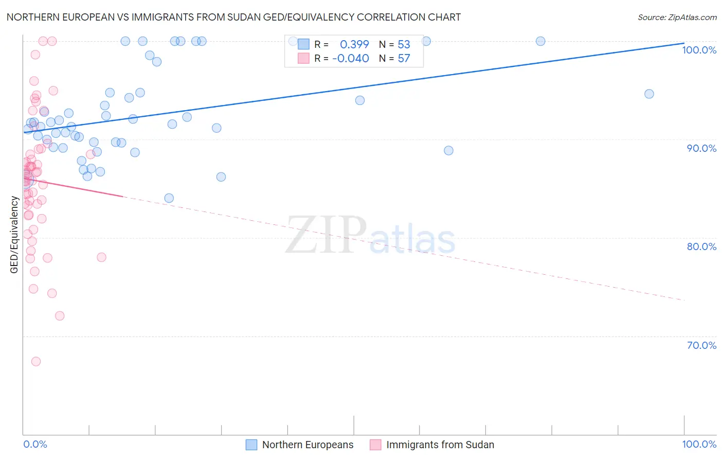 Northern European vs Immigrants from Sudan GED/Equivalency