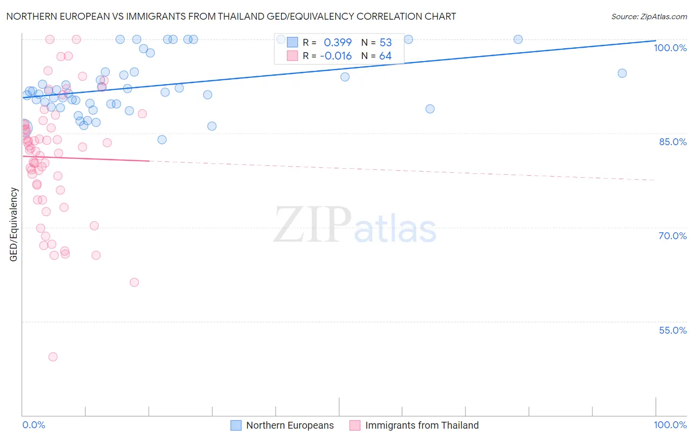 Northern European vs Immigrants from Thailand GED/Equivalency