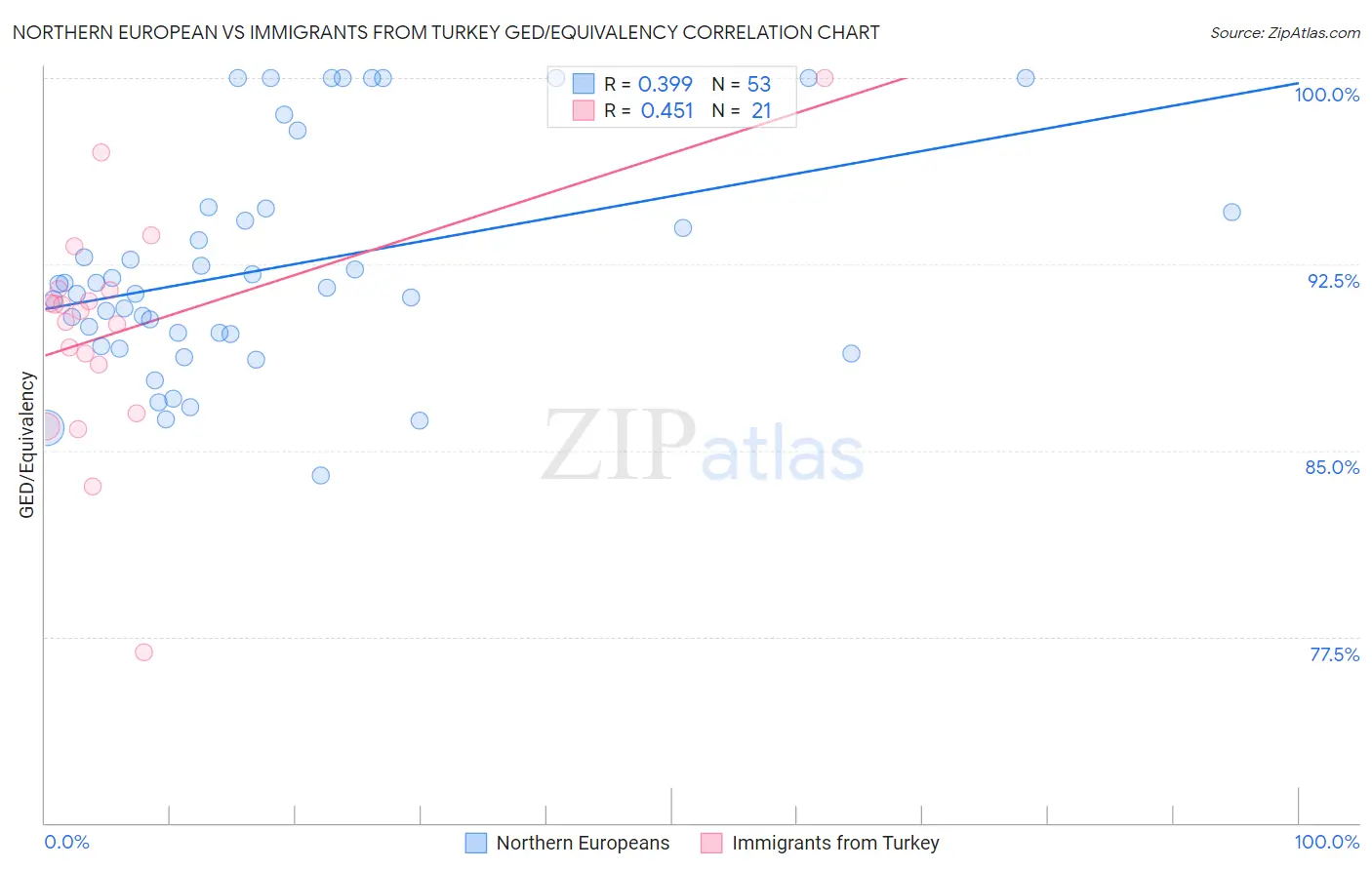 Northern European vs Immigrants from Turkey GED/Equivalency