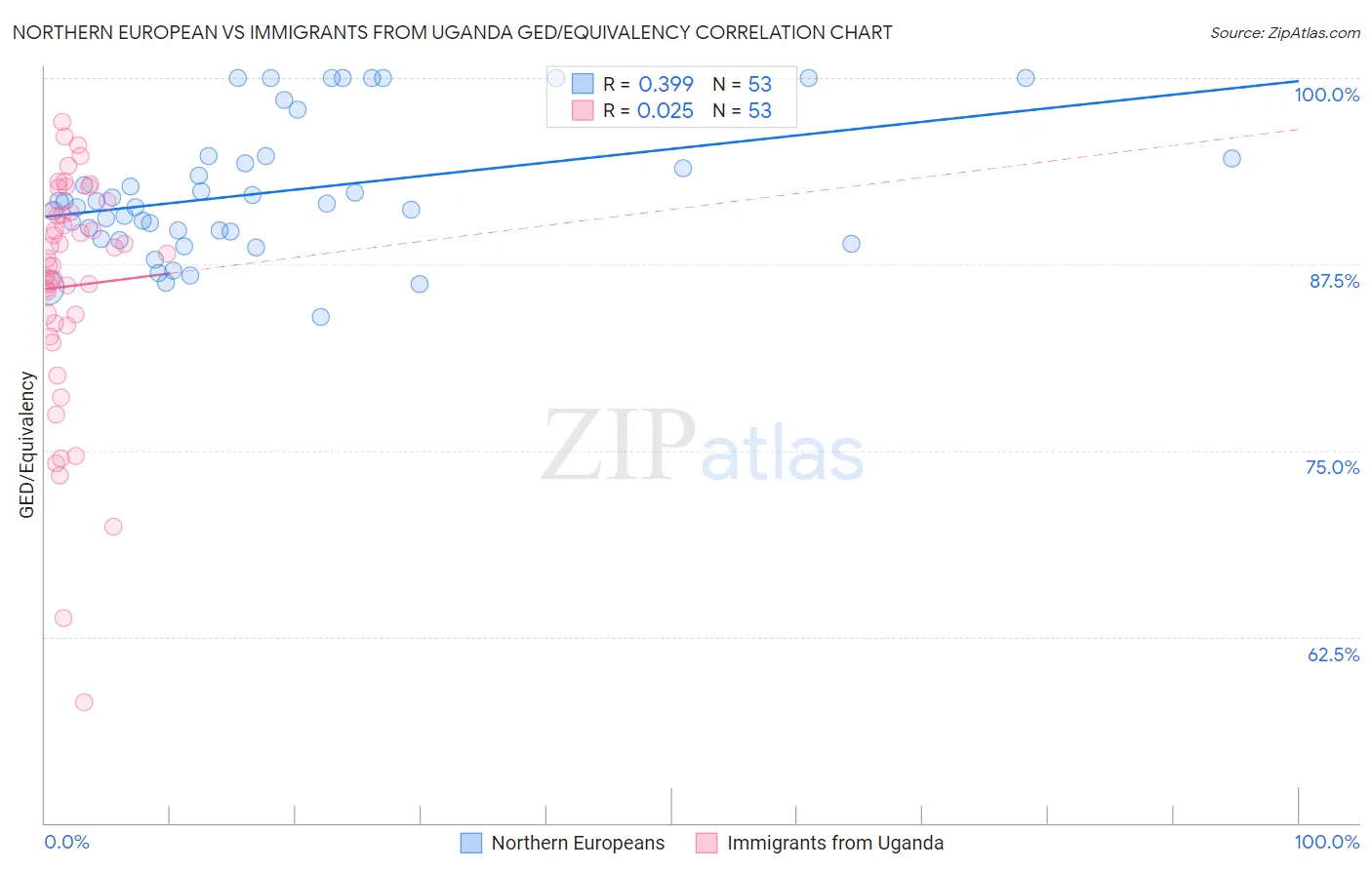Northern European vs Immigrants from Uganda GED/Equivalency