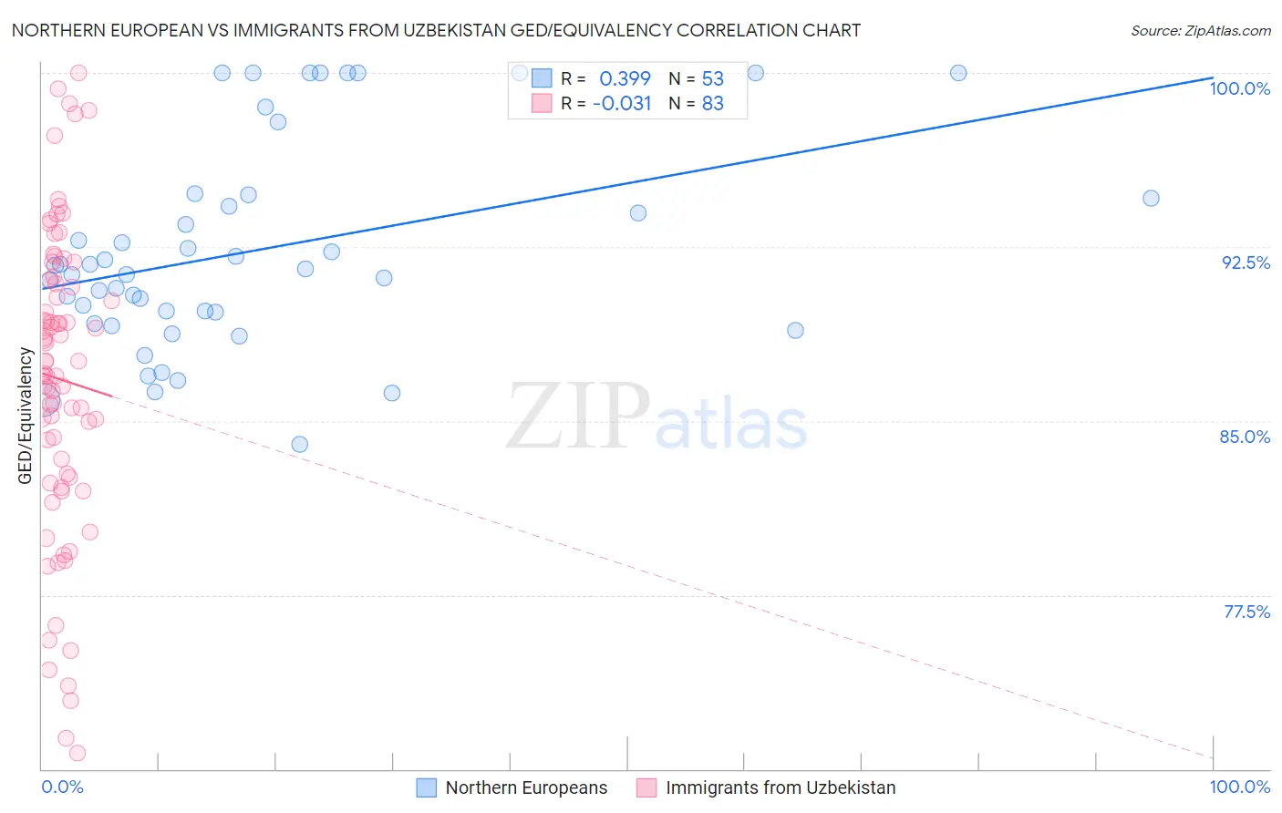 Northern European vs Immigrants from Uzbekistan GED/Equivalency