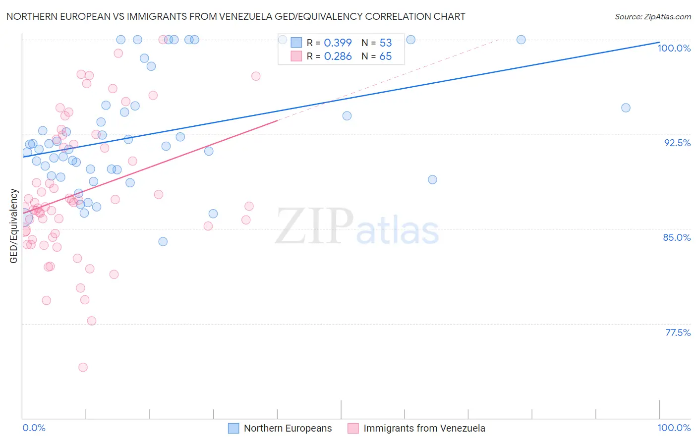 Northern European vs Immigrants from Venezuela GED/Equivalency