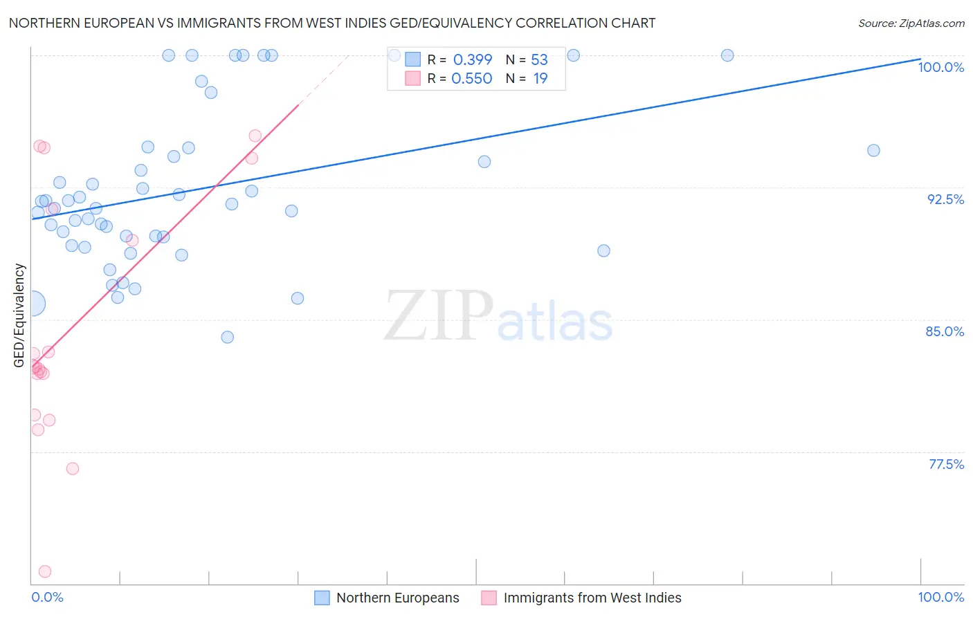 Northern European vs Immigrants from West Indies GED/Equivalency