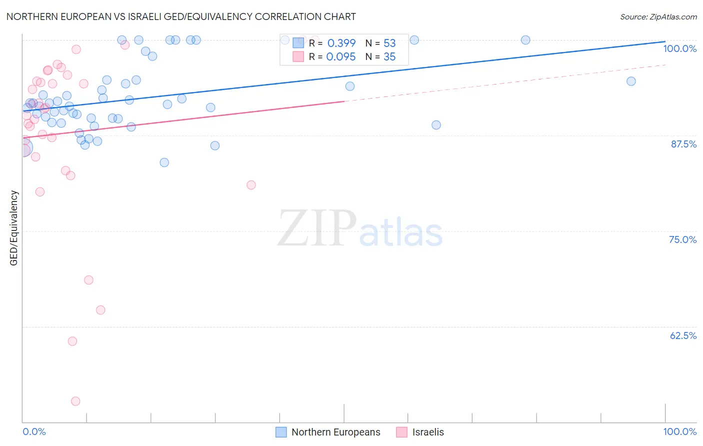 Northern European vs Israeli GED/Equivalency