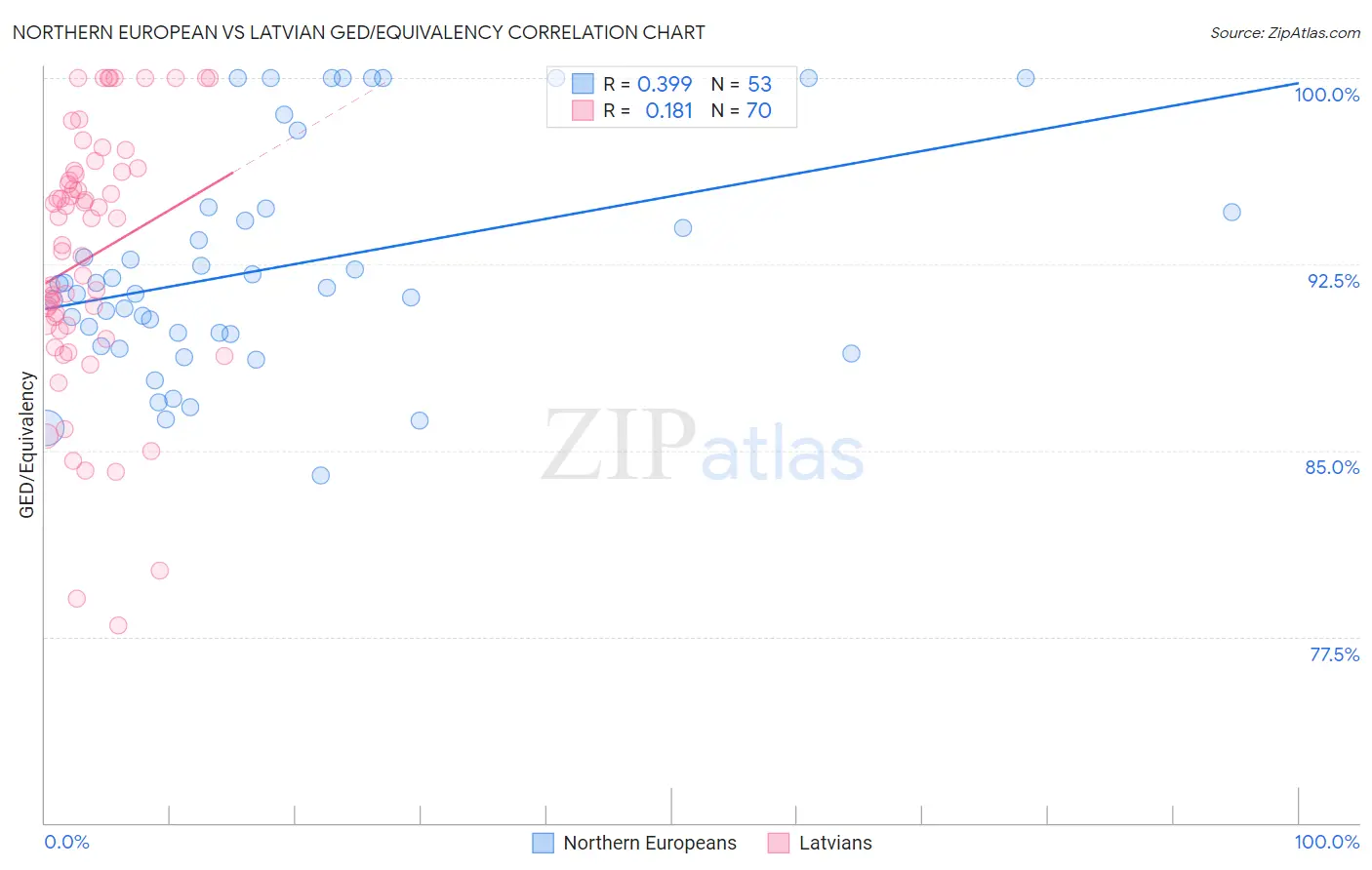 Northern European vs Latvian GED/Equivalency