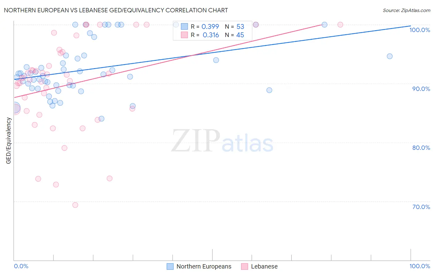 Northern European vs Lebanese GED/Equivalency