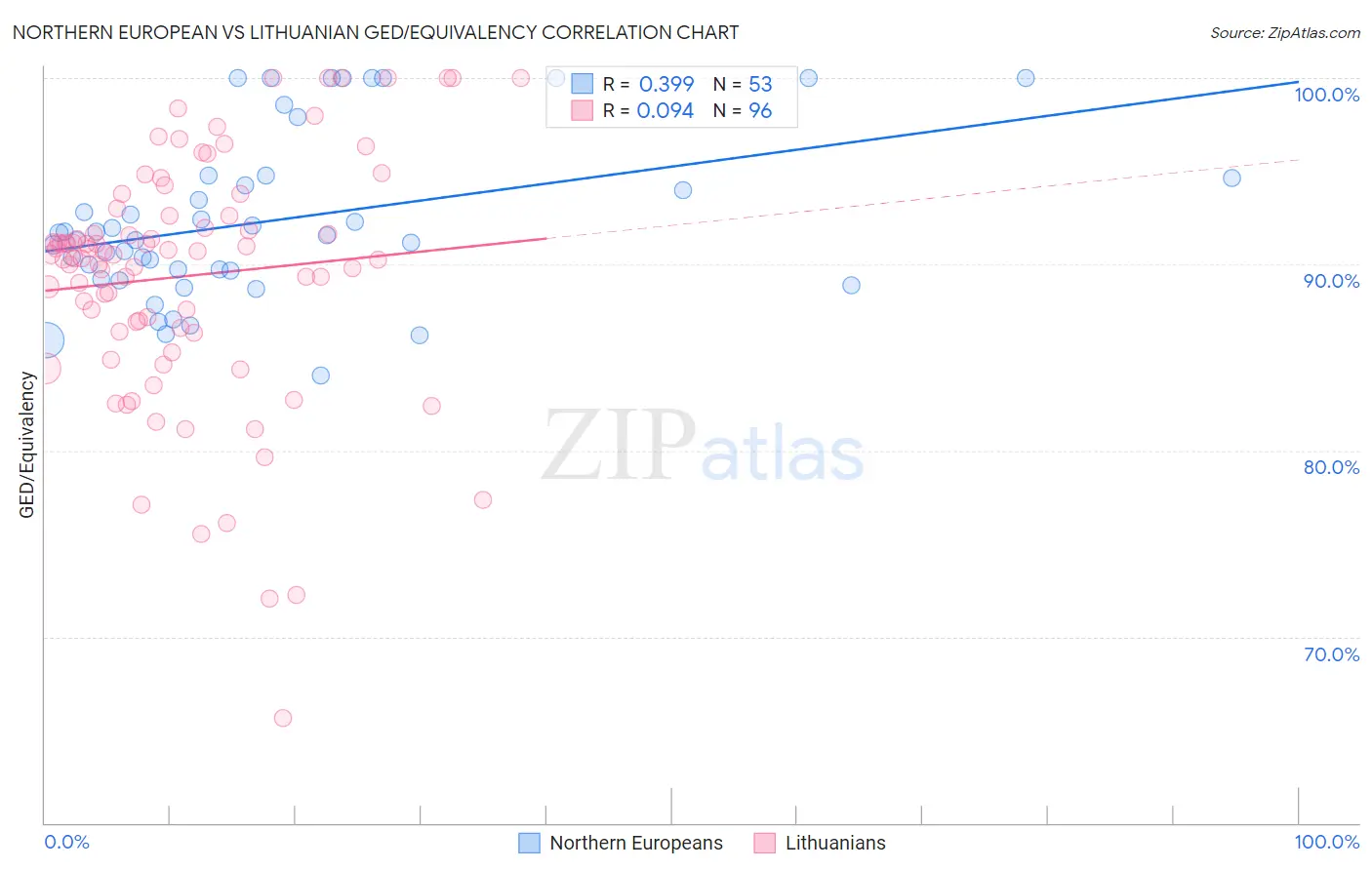 Northern European vs Lithuanian GED/Equivalency