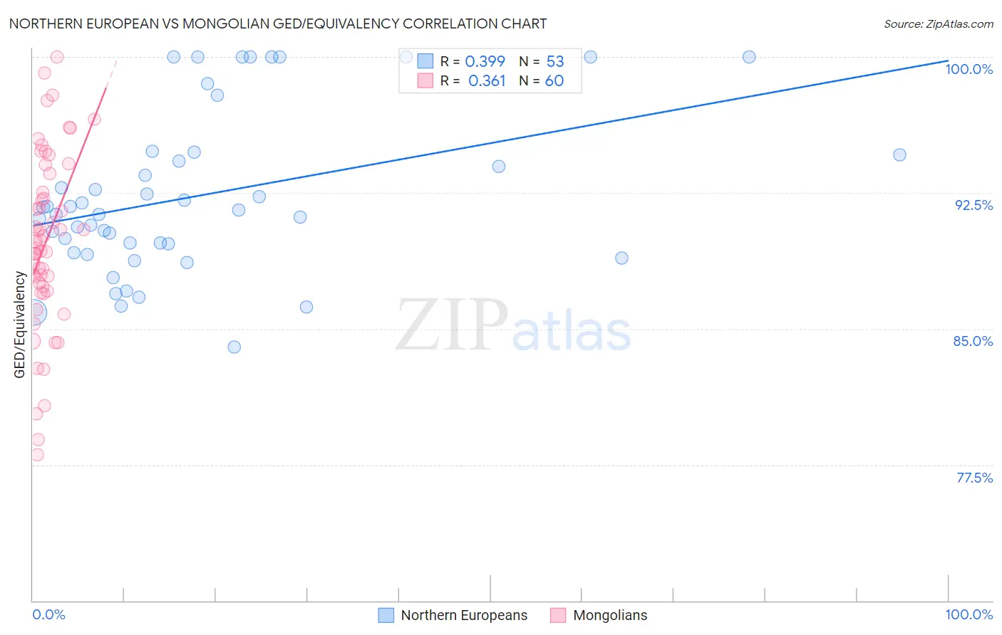 Northern European vs Mongolian GED/Equivalency
