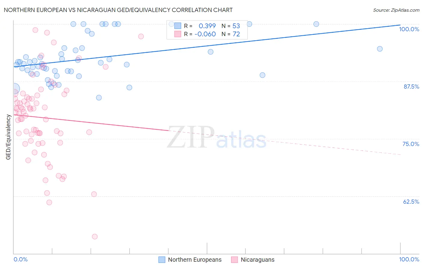 Northern European vs Nicaraguan GED/Equivalency
