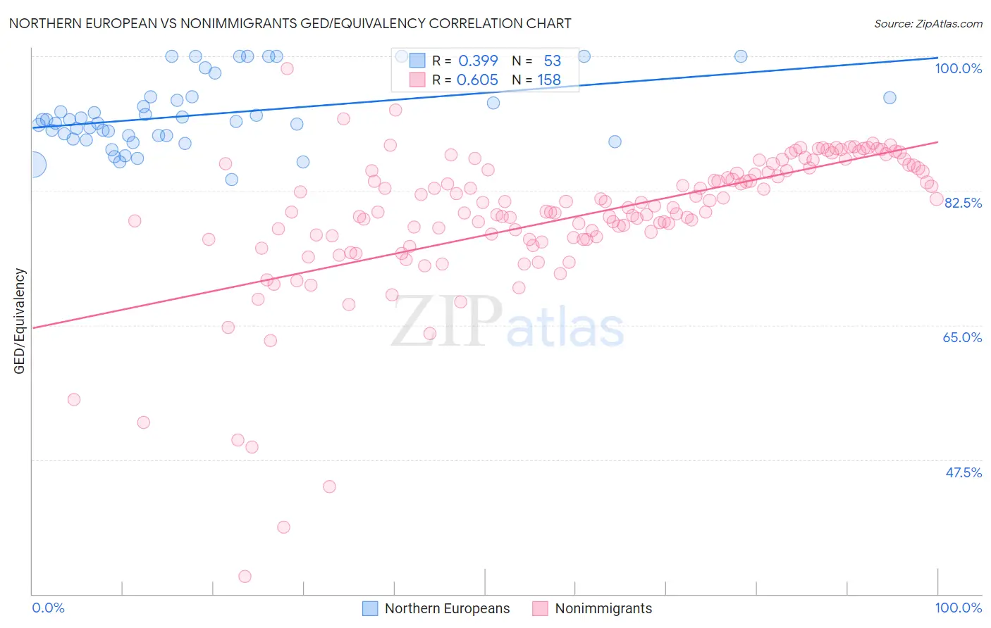 Northern European vs Nonimmigrants GED/Equivalency