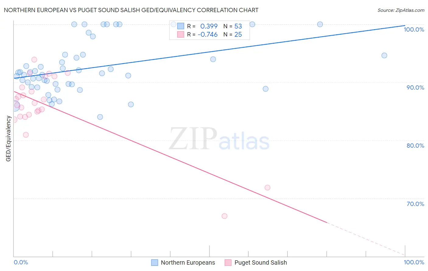 Northern European vs Puget Sound Salish GED/Equivalency