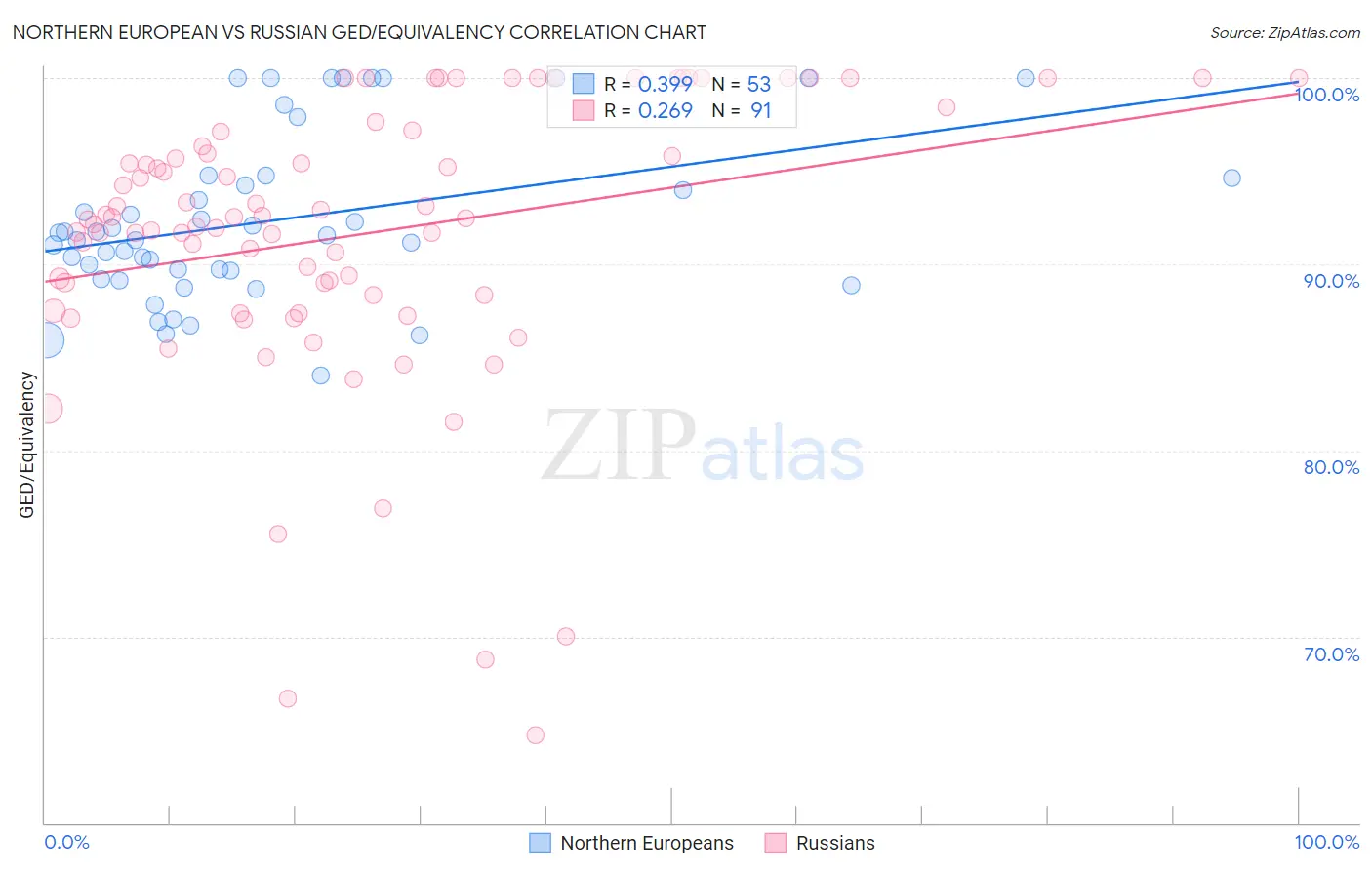 Northern European vs Russian GED/Equivalency