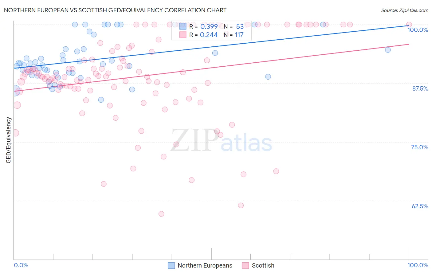 Northern European vs Scottish GED/Equivalency